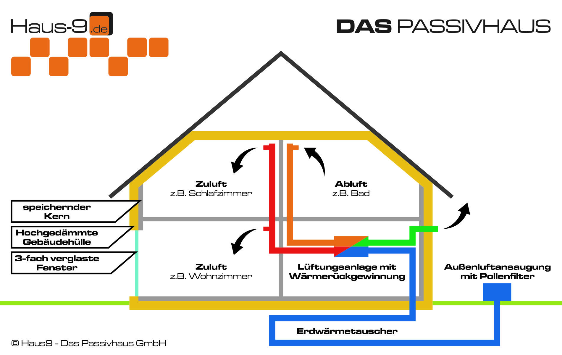 Funktionsweise Passivhaus