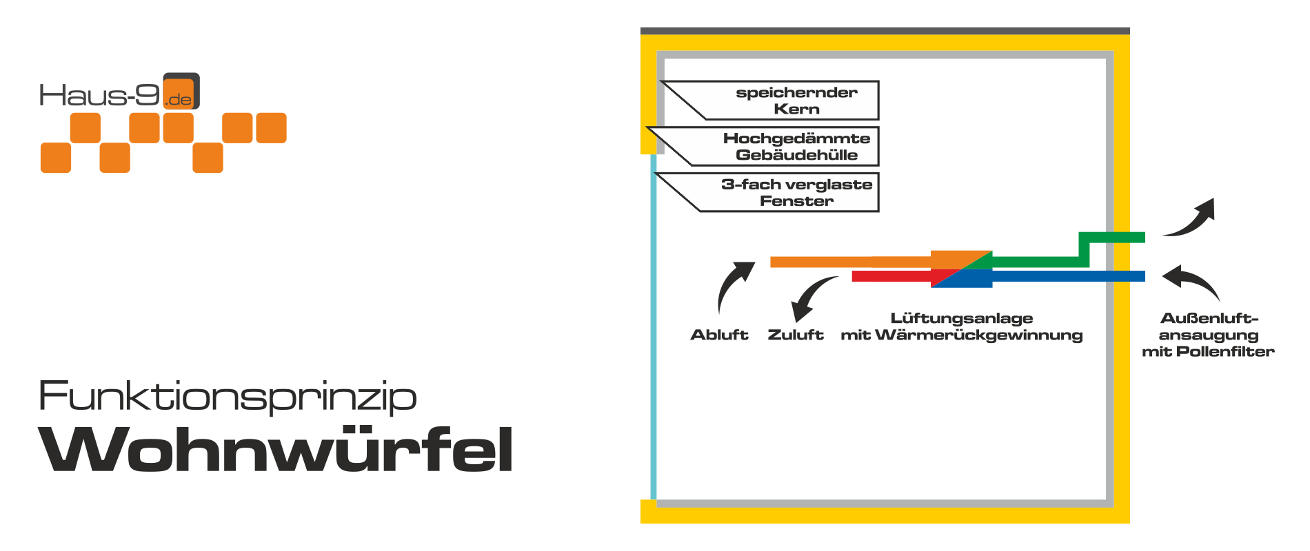 Funktionsweise Wohnwürfel